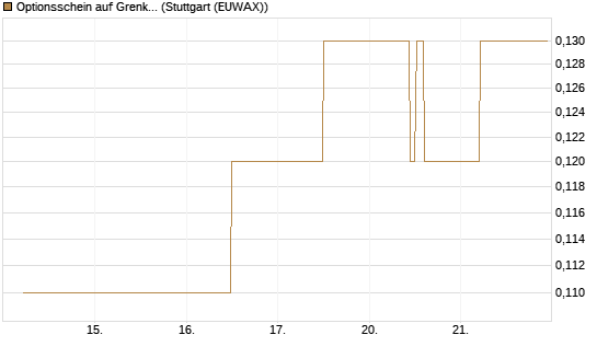 Optionsschein auf Grenke [Goldman Sachs Bank Europe SE] Chart
