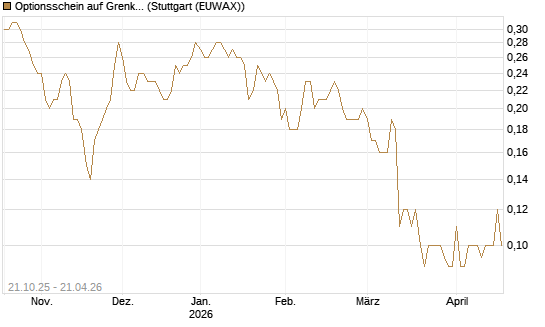 Optionsschein auf Grenke [Goldman Sachs Bank Europe SE] Chart