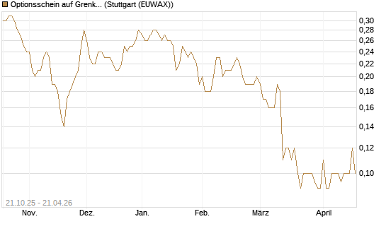 Optionsschein auf Grenke [Goldman Sachs Bank Europe SE] Chart