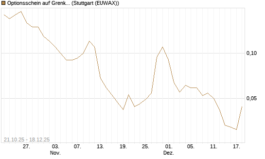 Optionsschein auf Grenke [Goldman Sachs Bank Europe SE] Chart