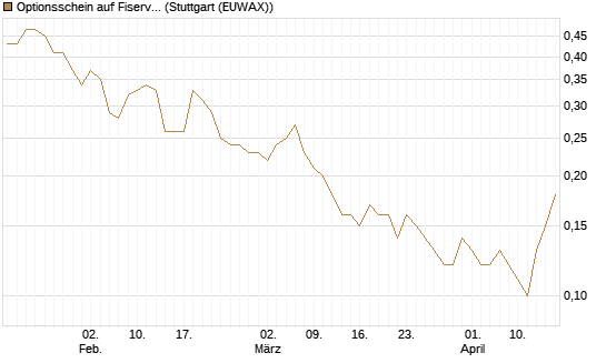 Optionsschein auf Fiserv [Goldman Sachs Bank Europe SE] Chart