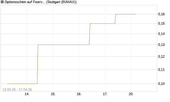 Optionsschein auf Fiserv [Goldman Sachs Bank Europe SE] Chart