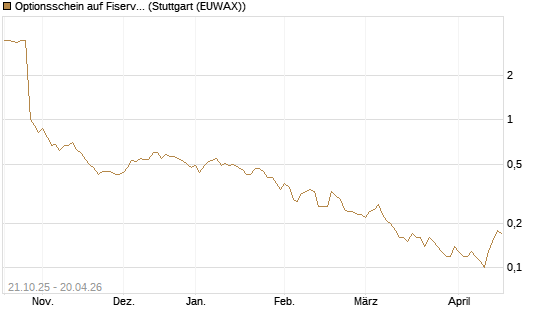 Optionsschein auf Fiserv [Goldman Sachs Bank Europe SE] Chart