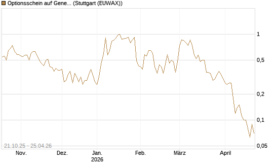 Optionsschein auf General Dynamics [Goldman Sachs Bank Europe SE] Chart