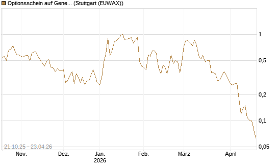 Optionsschein auf General Dynamics [Goldman Sachs Bank Europe SE] Chart