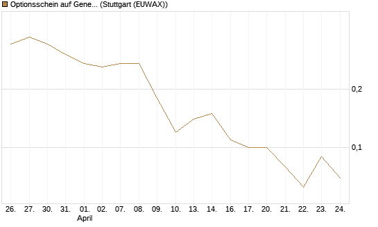 Optionsschein auf General Dynamics [Goldman Sachs Bank Europe SE] Chart