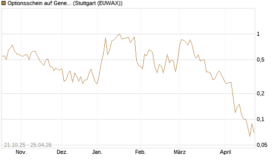 Optionsschein auf General Dynamics [Goldman Sachs Bank Europe SE] Chart