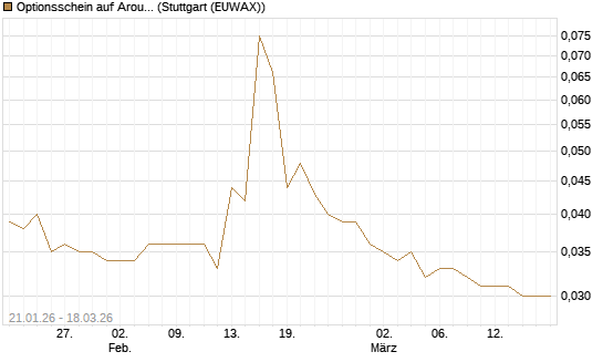 Optionsschein auf Aroundtown Property Holdings [Goldman Sachs Bank Europe SE] Chart