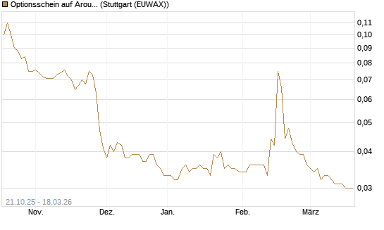 Optionsschein auf Aroundtown Property Holdings [Goldman Sachs Bank Europe SE] Chart