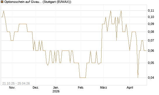 Optionsschein auf Givaudan [Goldman Sachs Bank Europe SE] Chart