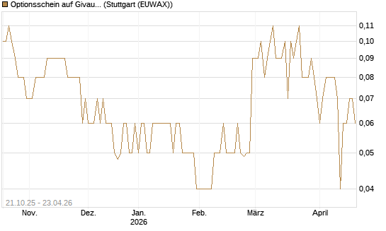 Optionsschein auf Givaudan [Goldman Sachs Bank Europe SE] Chart