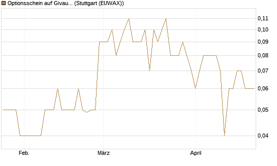 Optionsschein auf Givaudan [Goldman Sachs Bank Europe SE] Chart