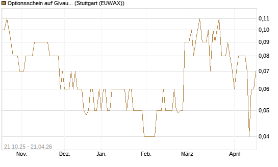 Optionsschein auf Givaudan [Goldman Sachs Bank Europe SE] Chart