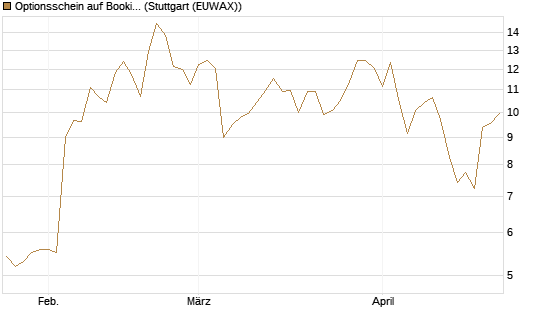 Optionsschein auf Booking Holdings [Goldman Sachs Bank Europe SE] Chart