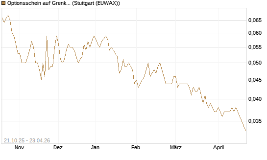 Optionsschein auf Grenke [Goldman Sachs Bank Europe SE] Chart