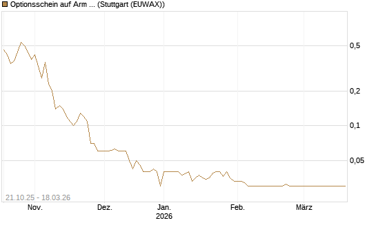Optionsschein auf Arm Holdings plc. [ADR] [Goldman Sachs Bank Europe SE] Chart