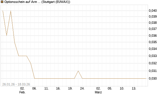 Optionsschein auf Arm Holdings plc. [ADR] [Goldman Sachs Bank Europe SE] Chart