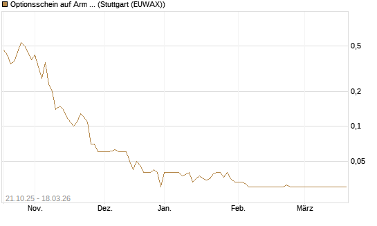 Optionsschein auf Arm Holdings plc. [ADR] [Goldman Sachs Bank Europe SE] Chart