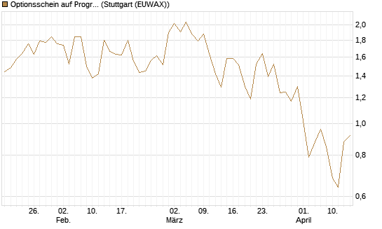 Optionsschein auf Progressive [Goldman Sachs Bank Europe SE] Chart