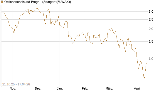Optionsschein auf Progressive [Goldman Sachs Bank Europe SE] Chart