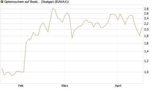 Optionsschein auf Booking Holdings [Goldman Sachs Bank Europe SE] Chart
