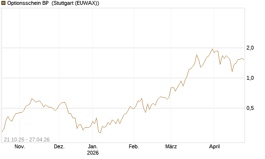 Optionsschein BP [Goldman Sachs Bank Europe SE] Chart