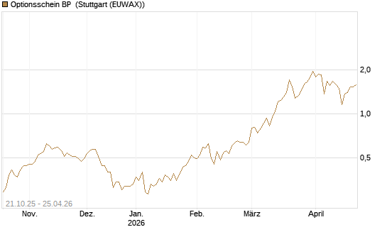 Optionsschein BP [Goldman Sachs Bank Europe SE] Chart