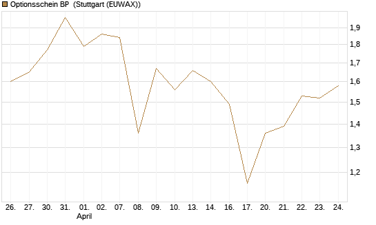 Optionsschein BP [Goldman Sachs Bank Europe SE] Chart