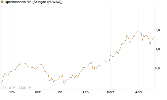 Optionsschein BP [Goldman Sachs Bank Europe SE] Chart