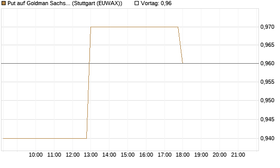Put auf Goldman Sachs [UniCredit Bank GmbH] Chart
