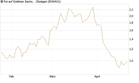 Put auf Goldman Sachs [UniCredit Bank GmbH] Chart
