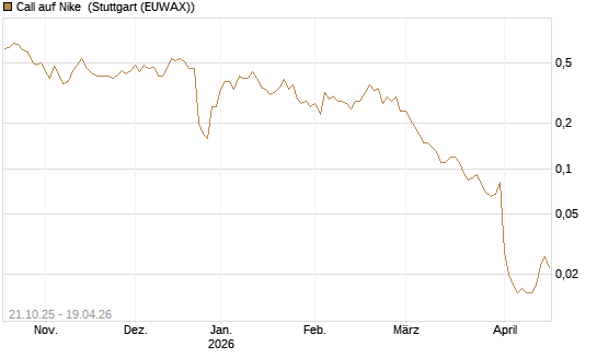 Call auf Nike [UniCredit Bank GmbH] Chart