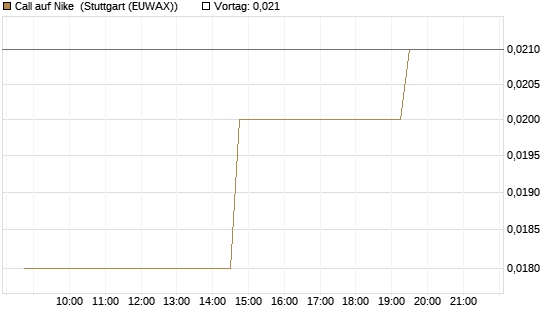 Call auf Nike [UniCredit Bank GmbH] Chart