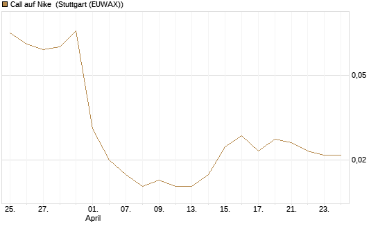 Call auf Nike [UniCredit Bank GmbH] Chart