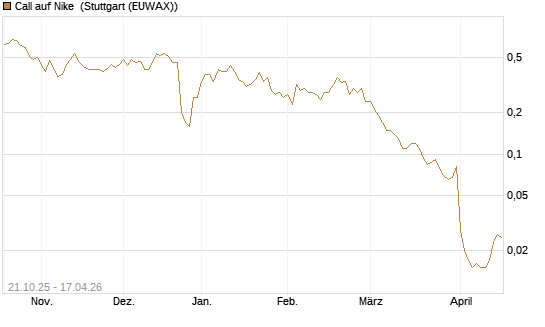 Call auf Nike [UniCredit Bank GmbH] Chart