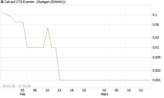 Call auf CTS Eventim [UniCredit Bank GmbH] Chart