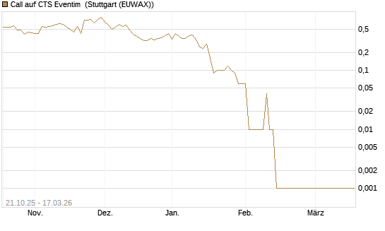 Call auf CTS Eventim [UniCredit Bank GmbH] Chart