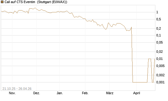 Call auf CTS Eventim [UniCredit Bank GmbH] Chart