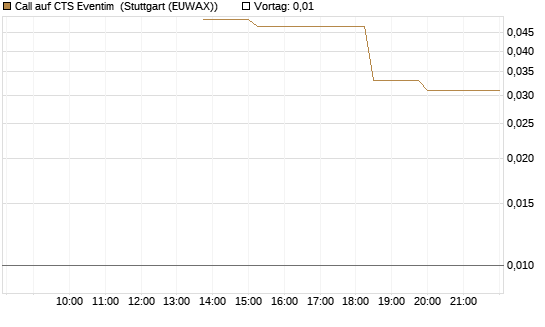 Call auf CTS Eventim [UniCredit Bank GmbH] Chart
