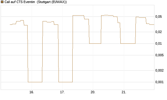 Call auf CTS Eventim [UniCredit Bank GmbH] Chart