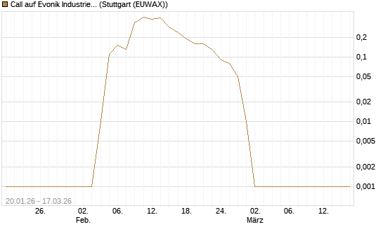 Call auf Evonik Industries [UniCredit Bank GmbH] Chart
