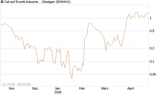 Call auf Evonik Industries [UniCredit Bank GmbH] Chart