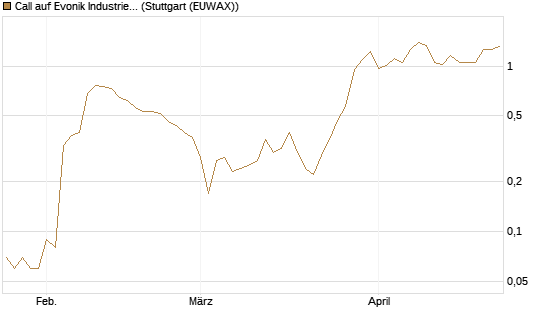 Call auf Evonik Industries [UniCredit Bank GmbH] Chart