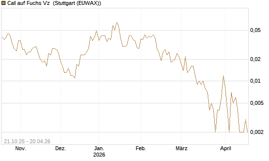 Call auf Fuchs Vz [UniCredit Bank GmbH] Chart