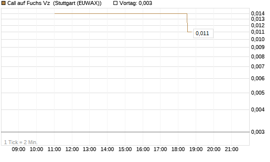 Call auf Fuchs Vz [UniCredit Bank GmbH] Chart