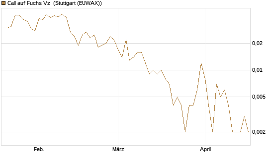 Call auf Fuchs Vz [UniCredit Bank GmbH] Chart