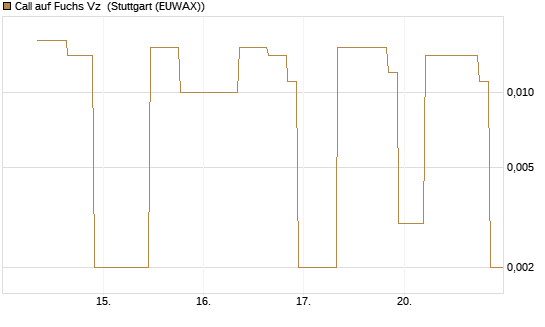 Call auf Fuchs Vz [UniCredit Bank GmbH] Chart