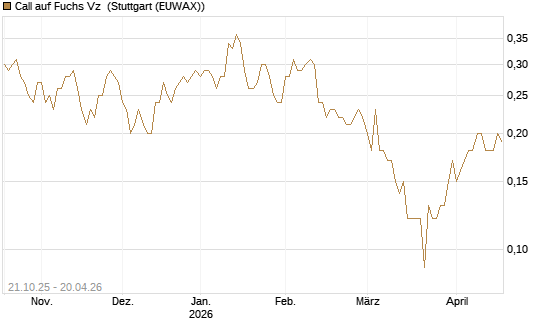 Call auf Fuchs Vz [UniCredit Bank GmbH] Chart