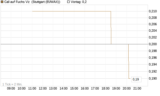 Call auf Fuchs Vz [UniCredit Bank GmbH] Chart