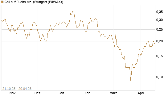 Call auf Fuchs Vz [UniCredit Bank GmbH] Chart